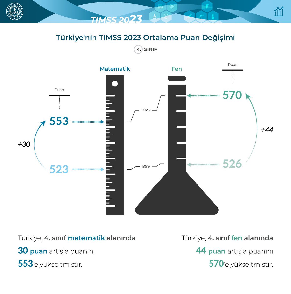 cemilkarakas3's tweet image. TIMSS 2023 RAPORU AÇIKLANDI

Türkiye, 4. sınıf düzeyinde;

✅ “Matematik” alanında 30,

✅ “Fen bilimleri” alanında 44 puan artış gösterdi. 

#TIMSS2023
#EğitiminYüzyılı