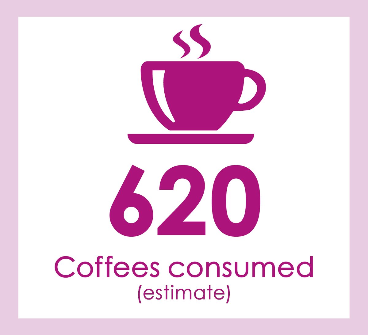 And the one you've all be waiting for...☕️ Day 12 of our #ChristmastCountdown24 reveals the number of coffees consumed! This year's total? A slightly more modest 620 cups - down from last year, but still enough to power a small research agency! #GoodDecision