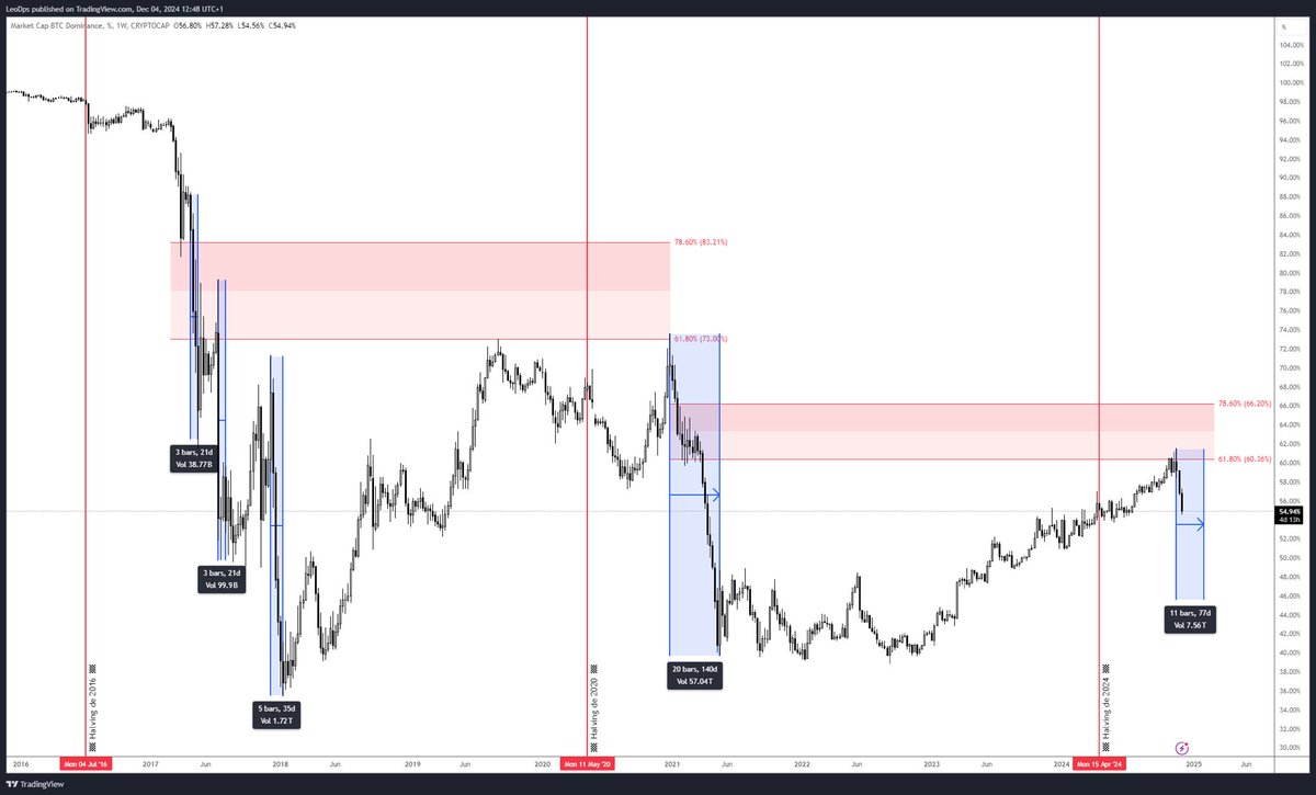 Historiquement la dominance Bitcoin baisse brutalement en 20-140 jours.

C’est la durée de votre fenêtre de tir (de surperformance face à BTC) sur les altcoins.