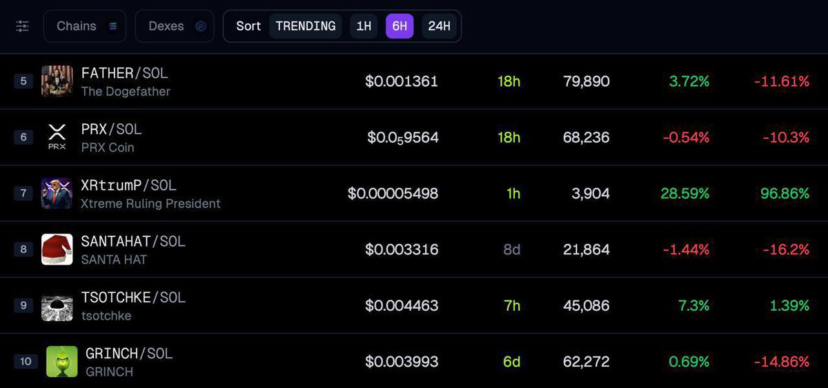XRtrumP's tweet photo. 🤔 $XRTRUMP has just eneterd top 7 trending tokens on Geckoterminal

https://t.co/71npGWxVLx https://t.co/WgZ8L6V68Z