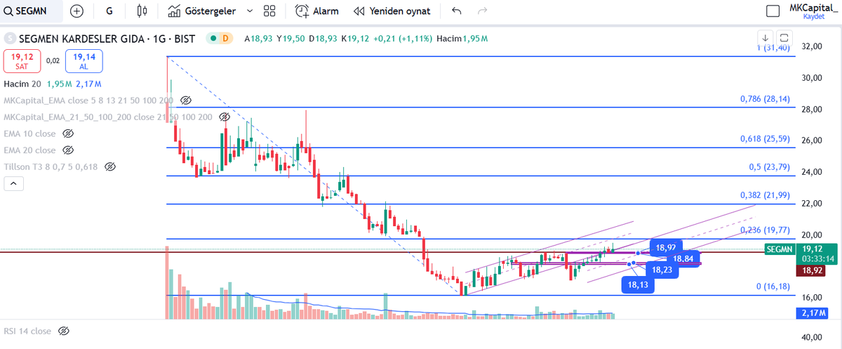 MKCapital_'s tweet image. #segm 18,92 üzerine tutunması gerekli. Tutunursa içine girdiği kanal ve ilerleyen günlerde yeni kanallar oluşturup gidebilir. Bireysel analiz çalışmasıdır kesinlikle al sat tut vb yatırım tavsiyesi değildir.#xu100,#xu30,#bist,#bedelsiz