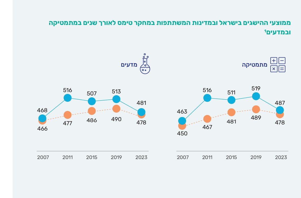בכל פעם המתפרסמים נתוני מבחנים בינלאומיים, כמו תוצאות מבחני Timss שפורסמו היום, כולם נזכרים לשאול את עצמם איך יכול להיות מצבנו כל כך גרוע. מיד אחר כך מתחילה מלחמת האשמות והצטדקויות.

הבעיה האמיתית שמתחבאת מתחת לפני השטח היא שככל שמערכת החינוך הציבורית מדרדרת, כך גדל הפער בין מי