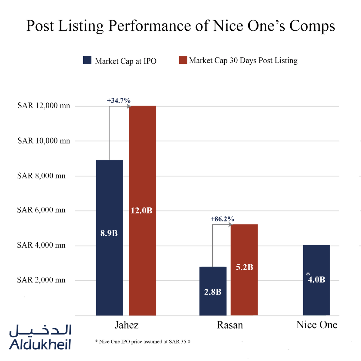 AldukheilGroup's tweet photo. #IPO #CMA #TASI #Jahez #Rasan #Nice_One #valuation #market #aldukheil #aldukheil_fianacial_group #tadawul #capital_market https://t.co/iGLn9rfjcH