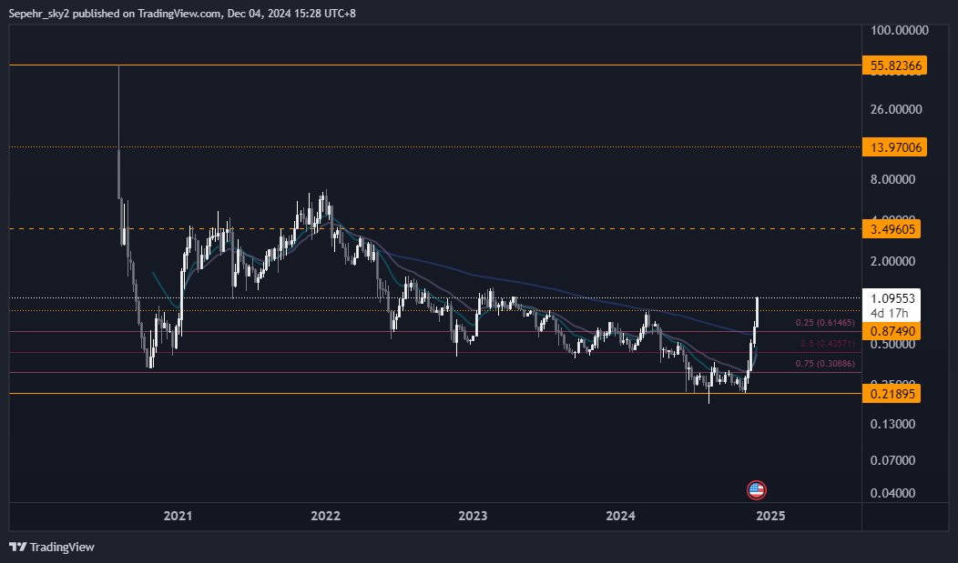 3phrn's tweet image. $CRV just hit 4x