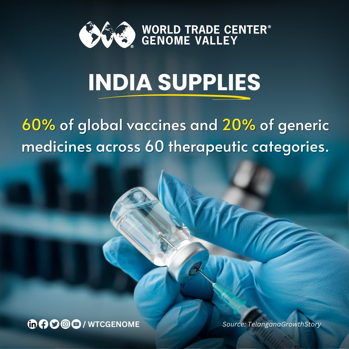 wtcgenome's tweet photo. India powers 60% of global vaccine demand &amp; 20% of generic medicine supply with 60,000 brands across 60 therapeutic categories. A global healthcare leader! 

Read more about India's impact on global healthcare. https://t.co/s4F7KMXuKl

 #VaccineHub #PharmaLeader https://t.co/YiU4KHu5Nc