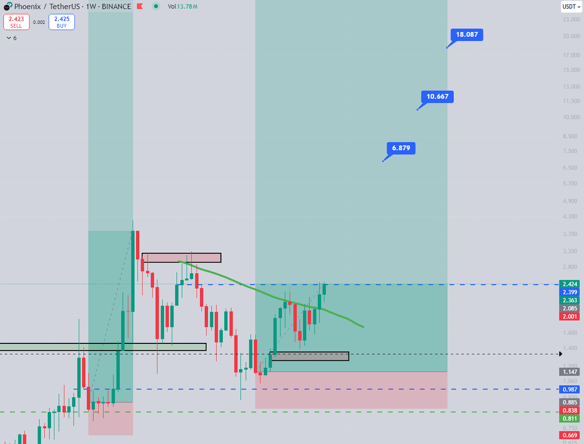 Aizen_trading's tweet photo. $PHB - Gà cưng của Động bắt đầu break trendline để chạy tiếp, giá hiện tại đã x2 từ entry nhưng với 1 con hàng Rebranding không có cản, cộng với nội tại của Team Dev thì Holder $PHB có quyền nghĩ đến TP cao hơn. Ae tham khảo TP chốt lời của Aizen nhé 🟦

L1 + AI => ???
$PHB - Phượng Hoàng lửa thì trên 10$ ☕️
$PHB - Gà công nghệ thì dưới 10$ 😁