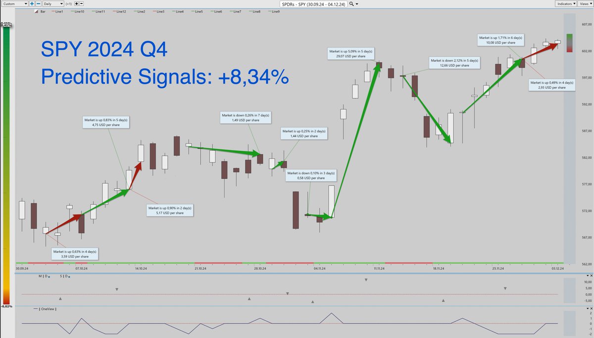 PredictedSignal's tweet image. 👋#SPY #PredictiveSignals 2024 Q4
#SwingTrading #Income #TradingSignals