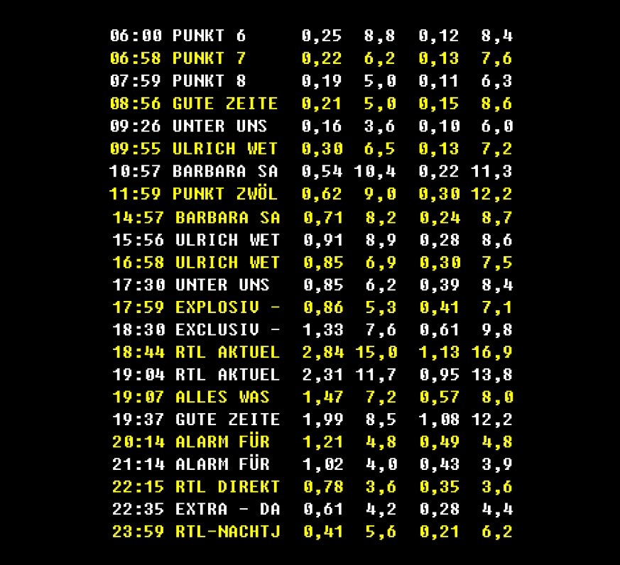 kirdnehluap's tweet photo. RTL Update
——————————————————
•TagesMA: 6,3% (3+) | 7,0% (14-59)
——————————————————
#Punkt6 #Punkt12 #BarbaraSalesch #UlrichWetzel #DasJugendgericht #UnterUns #Explosiv #Exclusiv #RTLAktuell #AWZ #GZSZ #Cobra11 #RTLDirekt #EXTRA #RTLNachtjournal https://t.co/EEeXAnxy70