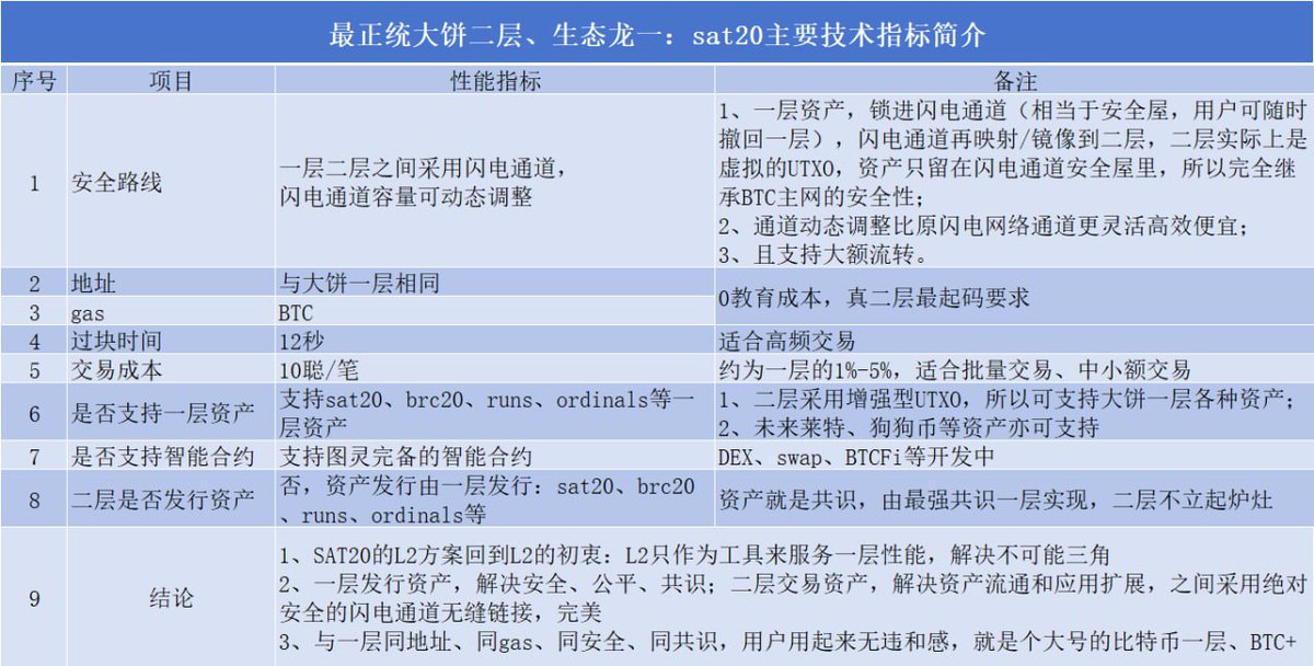 iercCat's tweet photo. @SAT20Labs @Sat20Nexus   群友分享的SAT20的技术指标，可以直观的感受一下#SAT20 的巨大潜力。 欢迎大家参与社区共建，免费撸Builder专属OG卡。 https://t.co/9i9do0zeKy https://t.co/Op3ZSckXTp