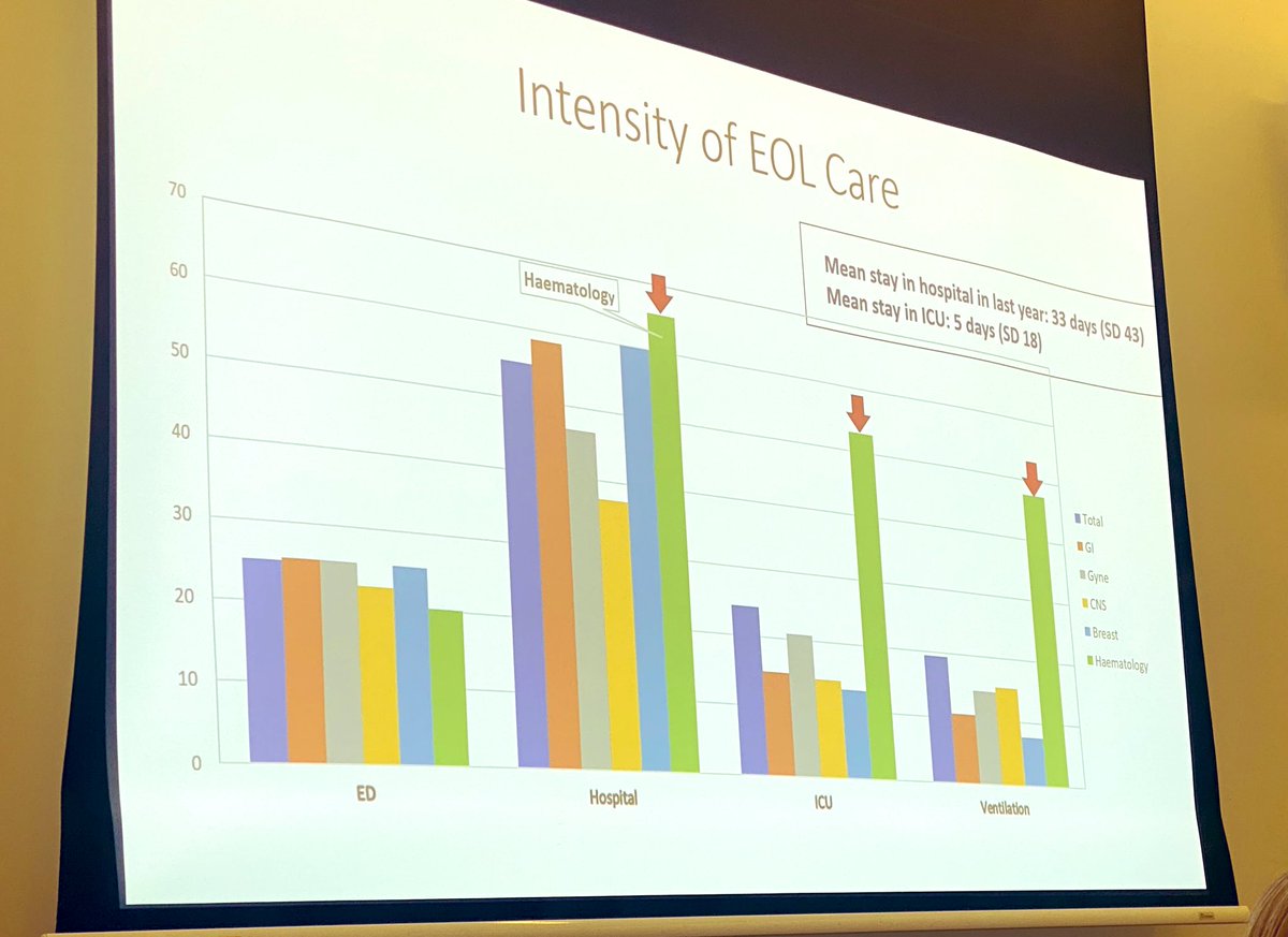 So great to see the field of palliative care in #AYAcancer flourishing with excellent talks by Dr Sarah Daniels from <a href="/StJude/">St. Jude</a> + Dr Mohamed Abdelaal <a href="/MKAbdelaal/">Mohamed Abdelaal</a> &amp; Dr Amirrtha Srikanthan at #AYACancerCongress - highlighting benefits of (&amp; gaps in) #PallCare interventions 💪🏻#AYACSM