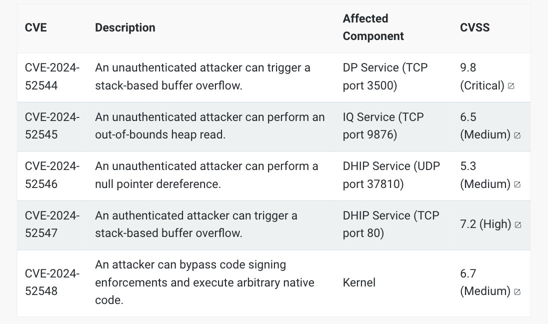 Raj_Samani's tweet image. Our latest @rapid7 analysis details multiple vulnerabilities in the Lorex 2K Indoor Wi-Fi Security Camera, consisting of five distinct vulnerabilities, which operate together in two phases to achieve unauthenticated RCE rapid7.com/blog/post/2024… #cybersecurity H/T @stephenfewer