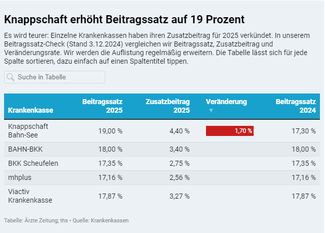 Buerger_Berlin's tweet photo. Der Auftakt der Erhöhungsspirale für 2025 fiel vor wenigen Tagen spektakulär aus: Die #Knappschaft mit rund 1,4 Mio. Versicherten muss nach Medienberichten ihren bereits überdurchschnittlichen #Zusatzbeitrag von 2,7 auf 4,4 % erhöhen. #GKV
https://t.co/XbWGErNJL1 @aerztezeitung https://t.co/nJCEdQ2oRz