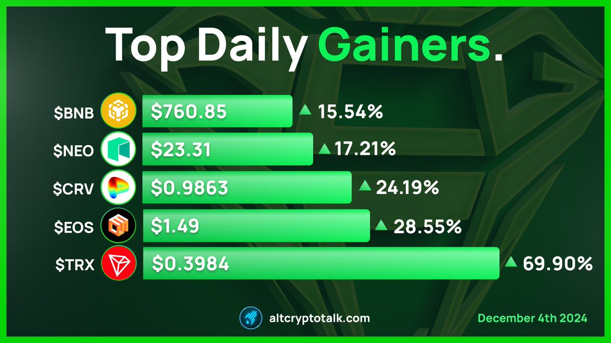 Top Daily Crypto Gainers | 4/12/24 1- @TronDAO $TRX 2- @EOSNetworkFDN $EOS  3- @CurveFinance $CRV 4- @Neo_Blockchain $NEO 5- @Binance $BNB Source: @ CoinMarketCap
