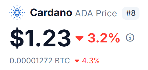 $ADA is hovering around $1.23 at the moment, waiting to make another move to the upside!? 🚀
#Cardano