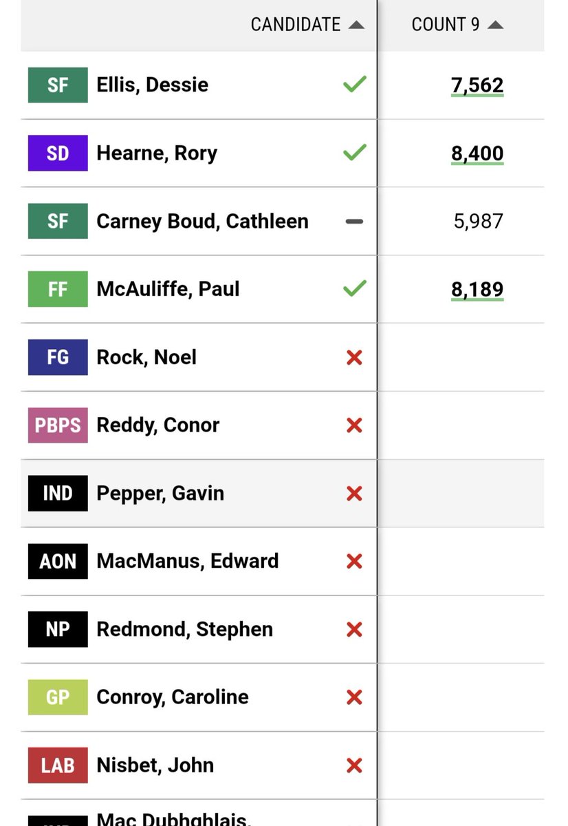 Today, I return to Leinster House as one of three TDs for Dublin North West. It has always been an honour to represent my community, but I was blown away by the support I received right across the area, increasing my vote and exceeding the quota. 

I am looking forward to working