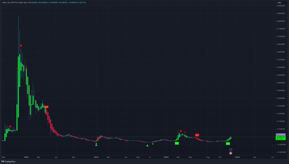 Again the indicator was right! Patience is key. $GALA