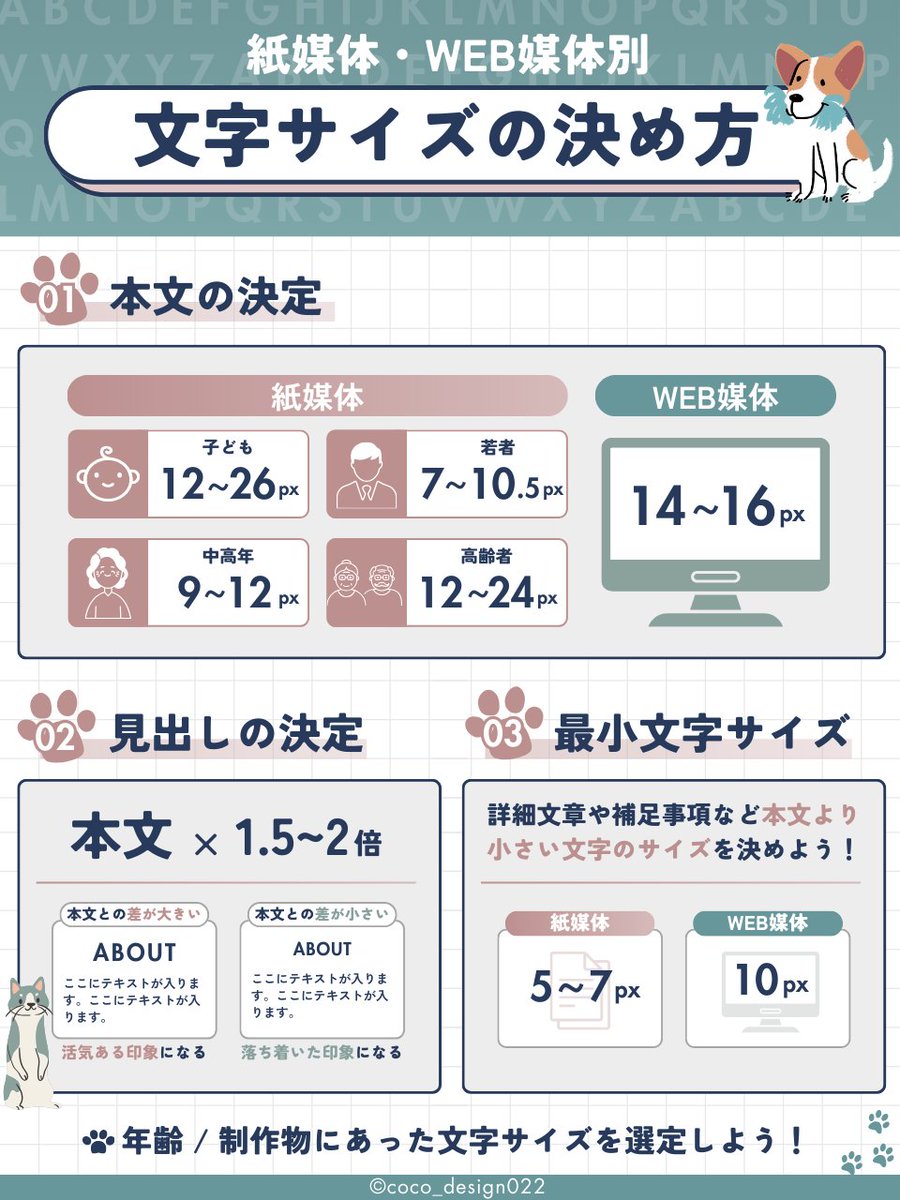 まさか「なんとなく」で文字サイズを
決めて設置してないですよね？

WEBの場合...
✅ 見出し：目を引く大きさ（16~24px)
✅ 本文：読みやすさ重視（14~16px)
✅ 補足文章：補足情報は控えめに（10~12px)

ポイントは情報の優先度に合わせたバランス！

図解を保存して見返してみてください🐾
