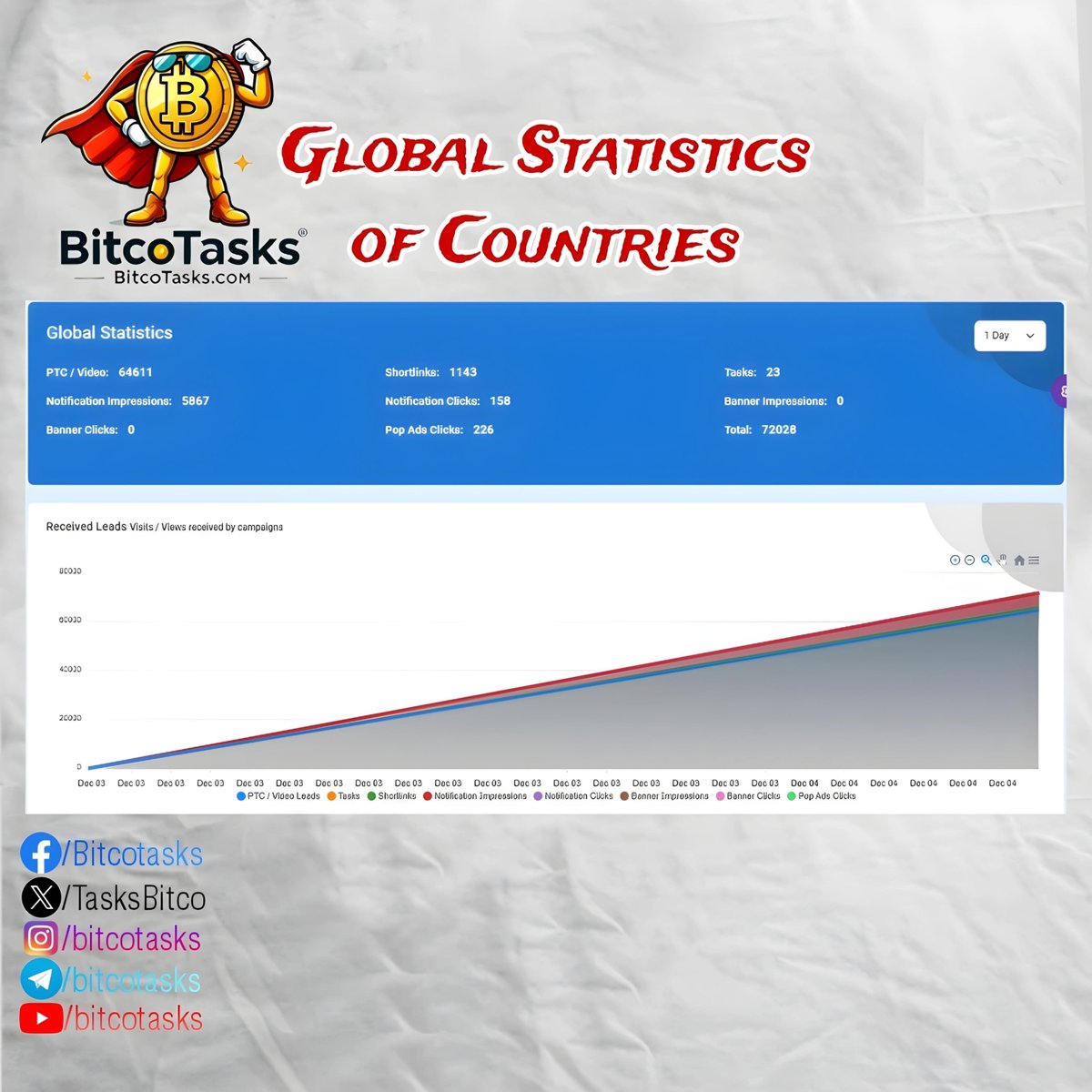 TasksBitco's tweet photo. 🌍 Global Stats Unveiled! 🚀
🔥 72K+ actions tracked:
✅ PTC/Video Views: 64,611
✅ Shortlinks Clicks: 1,143
✅ Notification Impressions: 5,867
📊 Explore more: https://t.co/6VeVhSlR0z
#BitcoTasks #DigitalMarketing #PTC #OnlineAds https://t.co/Z17fhtPMzR