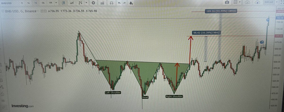 $bnb hedefini hızlı bir şekilde tamamlamıştır. 🎯 #bnb
