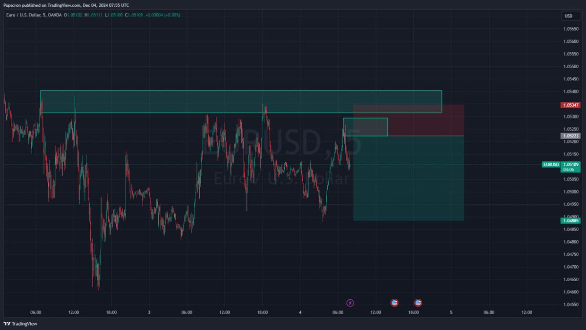 jaydenfiifi's tweet photo. EURUSD Sell Limit 🟥

Open Prices 👉 1.05221

1️⃣TP 👉1.05349
2️⃣TP 👉 1.04885
3️⃣TP 👉

🔴 SL 👉 1.05349 https://t.co/hcjWALl6X8