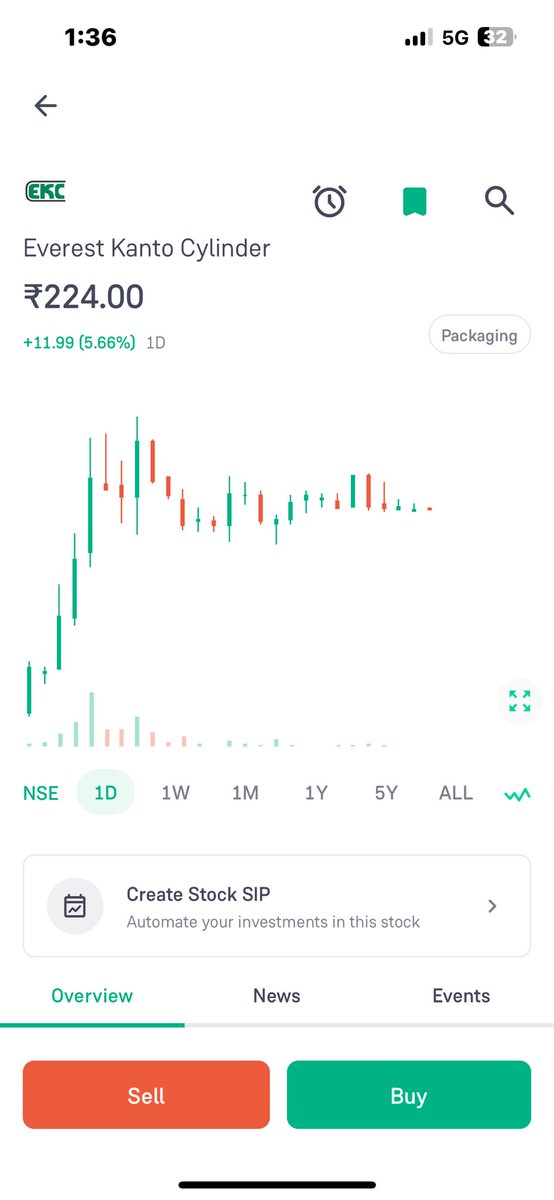 Karanthetrader1's tweet photo. Another big rally started in this stock
EKC ✔️
Shared at 180 ✔️
Again shared at 213 and 218 ✔️💪
Now ready for final target
Check previous post
#EKC #ekc #everestkanto
Follow @Karanthetrader1
#marketindia #nifty50
#breakoutstock
#beststocktobuynow #bestinnews #fii https://t.co/uzkT04teHM