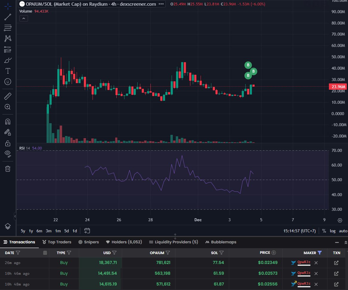 Another smart wallet on <a href="/nansen_ai/">Nansen 🧭</a>, with a $9.5M balance, is buying $OPAIUM.

Previous trades:
- $1.5M profit on $WIF (127%)
- $1.6M profit on $POPCAT (222%)
- $2M profit on $FWOG (1518%)
- $1.1M profit on #FARTCOIN (203%)
Total realized profit: $6.2M

It seems this wallet