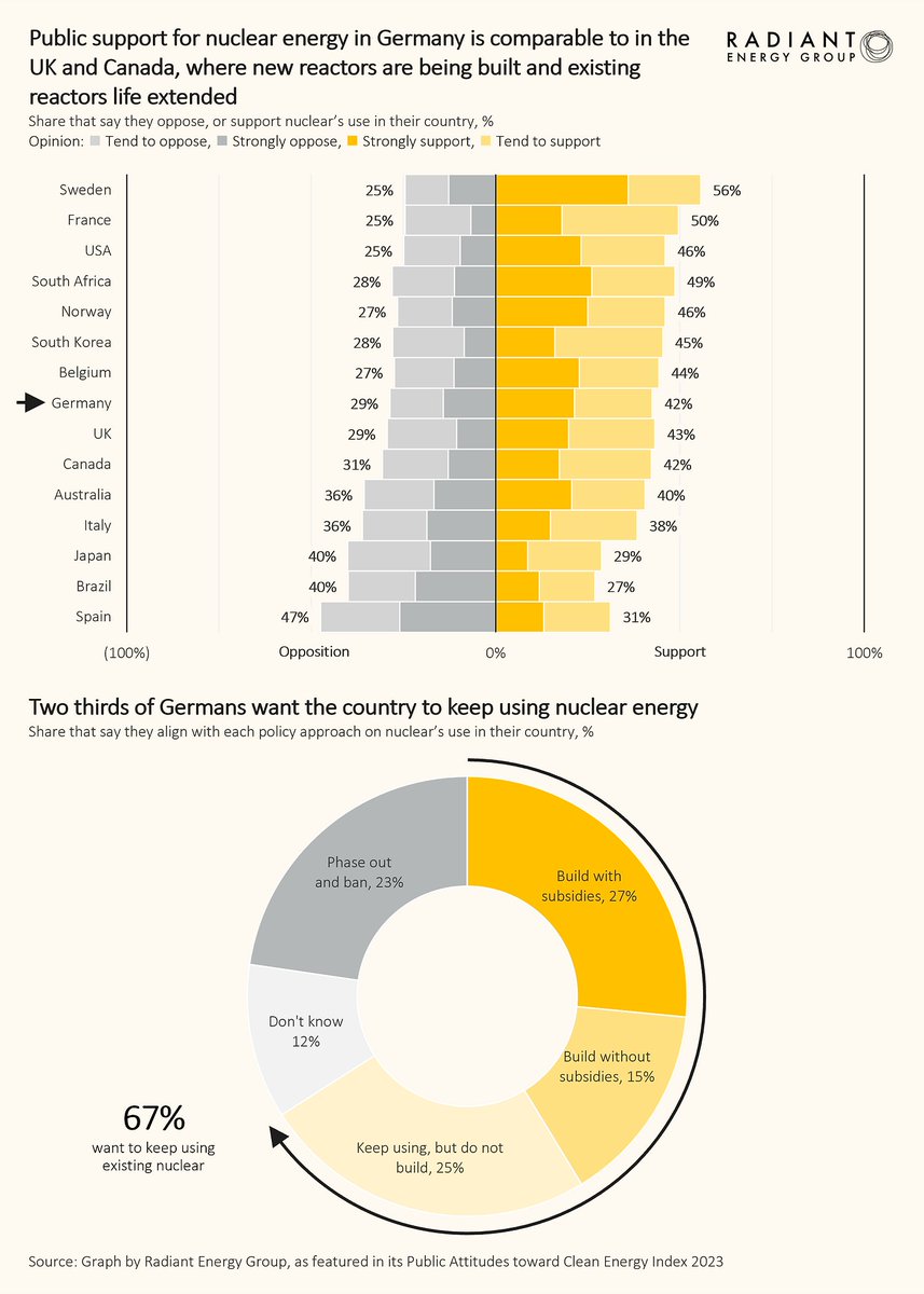 BREAKING: We find that Germany can restart 3 nuclear reactors by 2028 and 9 reactors by 2032.

The engineering and economics work. Two-thirds of the public want it. Only political will is needed.

Here are four detailed graphics from our new report that summarize the facts.