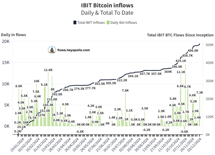thomas_fahrer's tweet photo. 🚨 Blackrock just bought 7256 #Bitcoin 

Every day 🔥 https://t.co/vK0wdh27z2