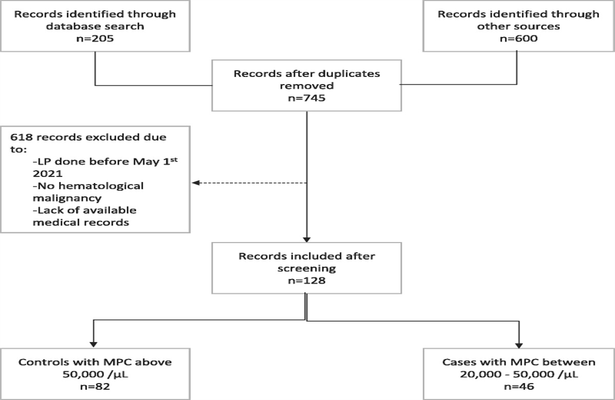 Current Issue: Lowering Platelet Threshold to 20,000/μL for Fluoroscopy-Guided Lumbar Puncture Does Not Result in Observed Clinical Adverse Outcomes: Purpose Fluoroscopic-guided lumbar puncture (FG-LP) is a common neuroradiologic procedure.… dlvr.it/TGZcPv