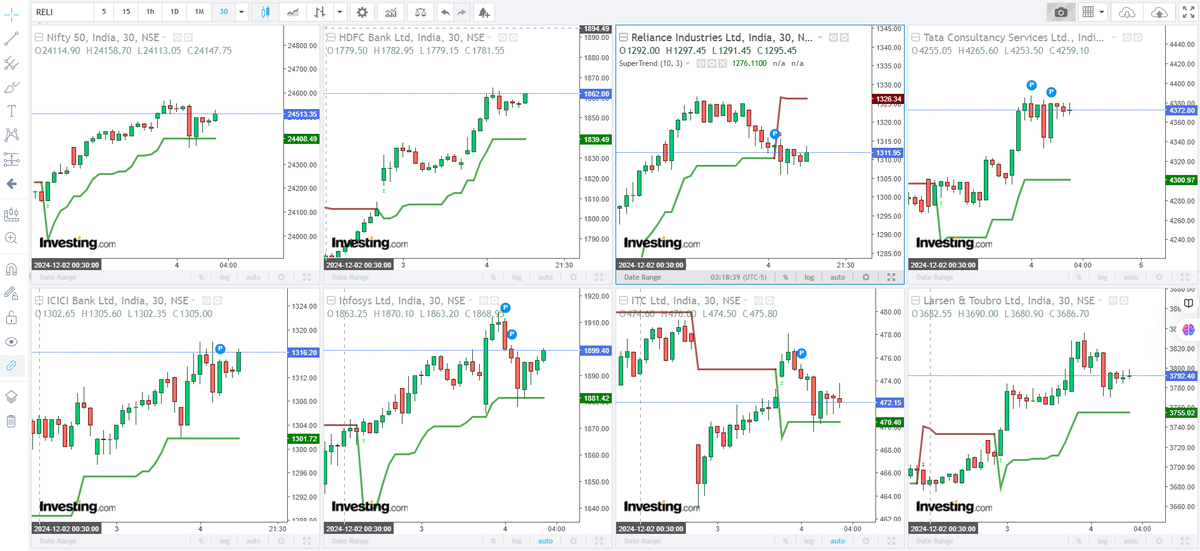 i2gain's tweet photo. NiftyLive 13:45
Lead constituents of #Nifty on 15 min charts and SuperTrend. Except #Relinace all are above SuperTtrend Buy level. '
11:30 dip was just a shake off, by big players to eat up the retail stop loss.
#Nifty #Nifty50 #OptionsTrading https://t.co/SzhyGWJr2W