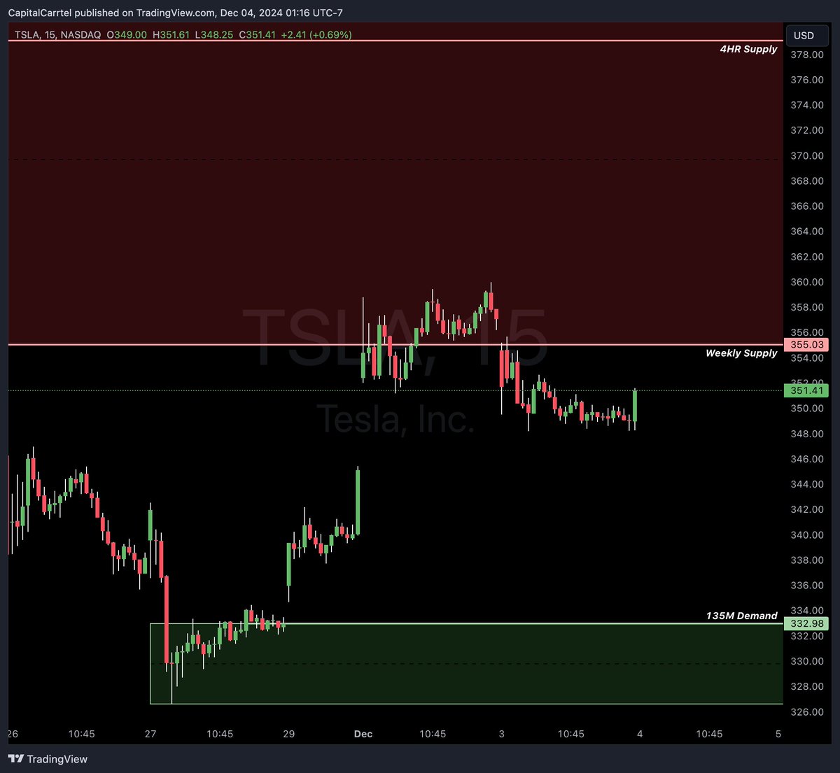 CapitalCarrtel's tweet photo. 📊 Pre-Market Watchlist – December 4, 2024  

📌 $TSLA  
Demand: 332.98 - 326.61  
Supply: 344.37 - 346.96 - 355.03  

📌 $GOOGL  
Demand: 167.70 - 166.80  
Supply: 180.59 - 183.61

📌 $MSFT  
Demand: 418.13 - 414.81, 421.54, 411.46 - 407.26  
Supply: 430.60 - 437.39  

📌 $NVDA  
Demand: 134.70 - 133.98, 132.25 - 130.01  
Supply: 141.10 - 142.33, 146.55 - 148.55  

Keeping an eye on these key levels for potential moves today. Let’s trade smart and stay disciplined. For live updates and insights, join Capital Carrtel 

👉 Join here : https://t.co/jSlThgWUjR

#StockMarket #PreMarket #CapitalCarrtel #TradingCommunity #OptionsTrading