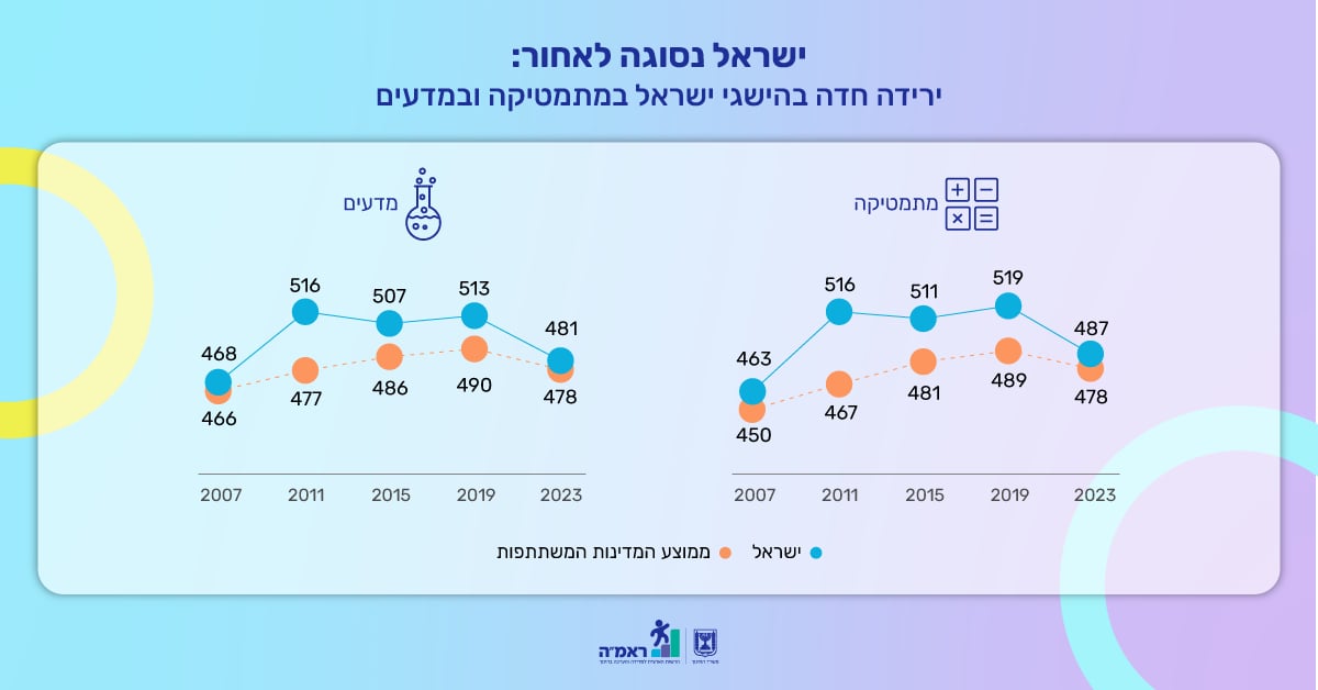 RamaEducationIL's tweet photo. בכל העולם מתפרסמות כעת תוצאות המחקר הבין-לאומי טימס 2023 שבוחן את ההישגים במתמטיקה ובמדעים בכיתות ח'. התוצאות מראות שממוצעי ההישגים של תלמידי ישראל במתמטיקה ובמדעים הם הנמוכים ביותר מאז 2007. הירידה בישראל היא החדה ביותר מבין מדינות ה-OECD שהשתתפו במחקר > https://t.co/LJwc7f4sZS https://t.co/1iQCIW5WKg