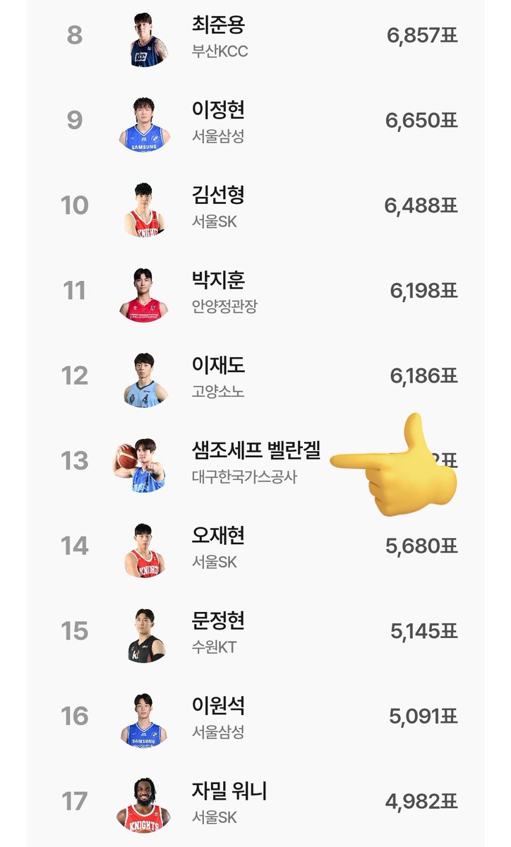 Heoball2's tweet photo. As of today SJ Belangel has the highest voting in All Star polling amongst Asian Players 🏀🇵🇭🪽🇰🇷 https://t.co/qroCipBRd4