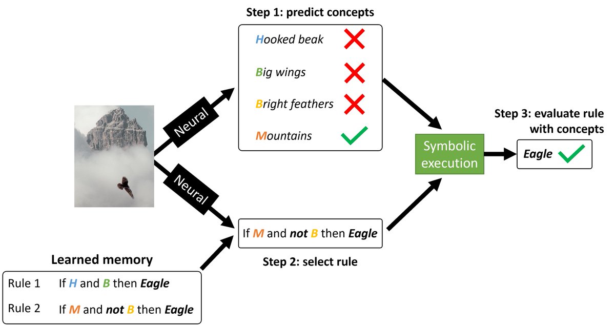 🚨 Interpretable AI often means sacrificing accuracy—but what if we could have both? Most interpretable AI models, like Concept Bottleneck Models, force us to trade accuracy for interpretability.

But not anymore, due to Concept-Based Memory Reasoner (CMR)! #NeurIPS2024 (1/7)
