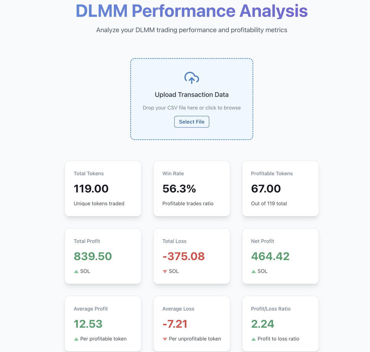gm365's tweet photo. 💵 一款更直观的 DLMM 收益分析工具

正所谓：知己知彼，百战不殆。

对于一个喜欢数据、希望从数据中挖掘更多有价值信息的人而言，没有比研究分析数据更让人开心的了。

比如：

下载你所有的 DLMM 操作、盈亏记录，然后进行更详尽的分析。

由于原始的 Meteora DLMM Profit Analysis v3.0 网站，给出的数据并不够完整、详尽、性感，于是在一众 AI 工具的加持下，开发了一个新版的：

🌀 DLMM 盈亏分析工具

网站当前提供的数据如下：

1��总交易代币数量
2、总盈利（SOL 计价）
3、总亏损
4、净盈利（总盈利减去总亏损）
5、平均盈利金额、平均亏损金额
6、按照盈利大小从高到低排列的所有代币盈亏信息

☘️ 使用方式：

1. 首先打开网站 Meteora DLMM Profit Analysis v3.0，输入你的钱包地址，等待加载完成你所有的交易数据

2. 点击按钮： Download CSV 

3. 打开 DLMM 盈利分析网站，上传这份 CSV

4. 一目了然展示你的盈亏数据

🤔 数据的用途

有了这些数据，对解读你的交易风格、改进交易体系，有何用处？

当然有用，前提是你要会解读它们。

如果不会，不怕，AI 可以帮你。

备注：

两个网站的链接放在下一条。