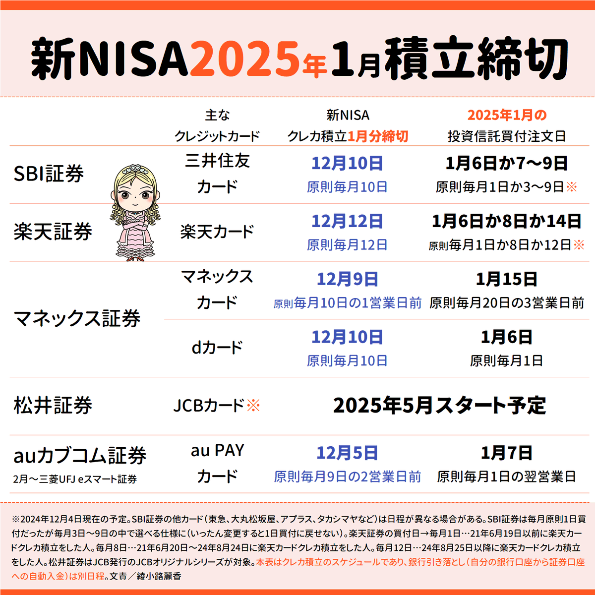 2025年の新NISAクレカ積立、1月から始めたい人の締切まとめ！　去年の今頃と比べSBI証券は買付日の選択肢が増え、楽天証券は8/24以降の新人さんが問答無用で原則毎月12日買付に。マネックスはdカード積立も始まり松井証券のJCB積立は来年5月から。auカブコムは2月に三菱UFJ eスマート証券に社名変更。