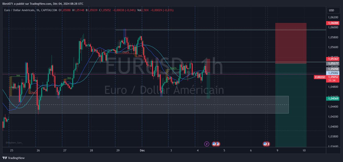 Bsl_Stop_Loss's tweet photo. Ce matin, toute les confluences sont bonnes pour une vente sur EURUSD. Je suis actuellement dans ce trade, attendons de voir ce que ca va donner.
https://t.co/apebL0VCEx
#forextrading #challenge #ftmo https://t.co/NbFCShrtFM