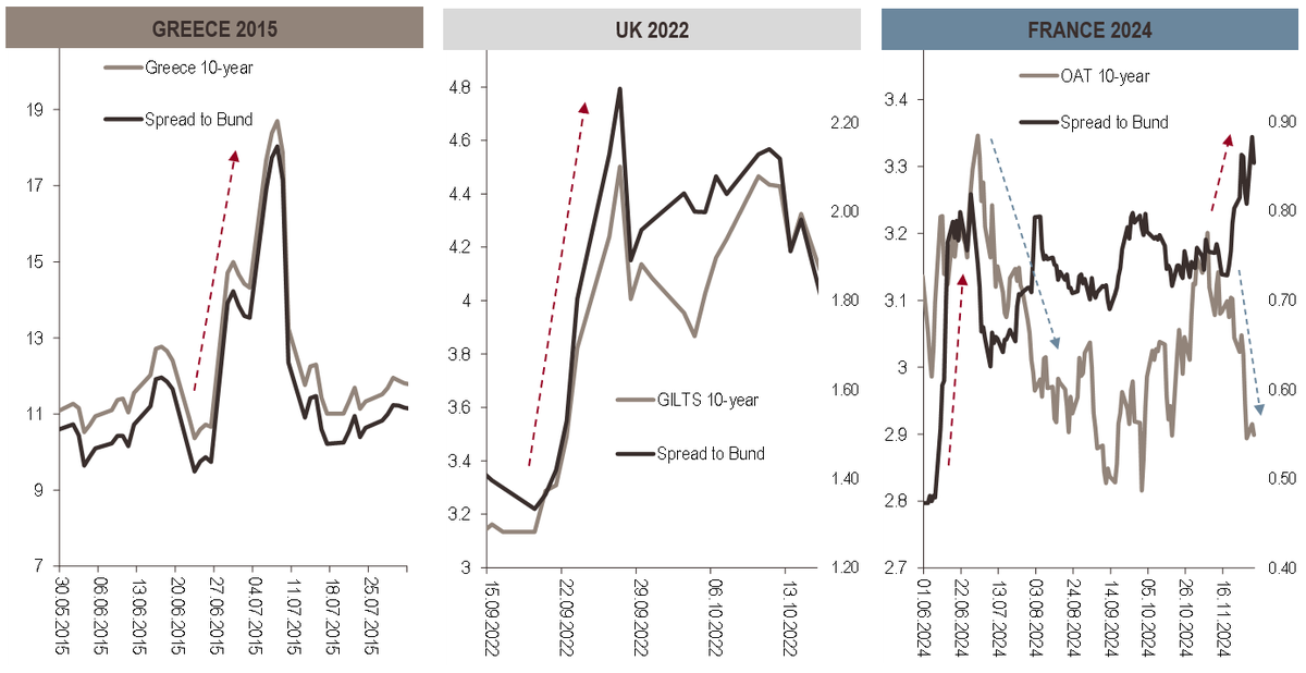 SamyChaar's tweet photo. Divided parliament is unusual in the case of France but not unusual for markets.

There are some major differences to previous debt stress episodes:  spread widening is not triggering a rise in French yields. In the case of France, yields are falling, despite spreads rising. https://t.co/QcUyybRw5a