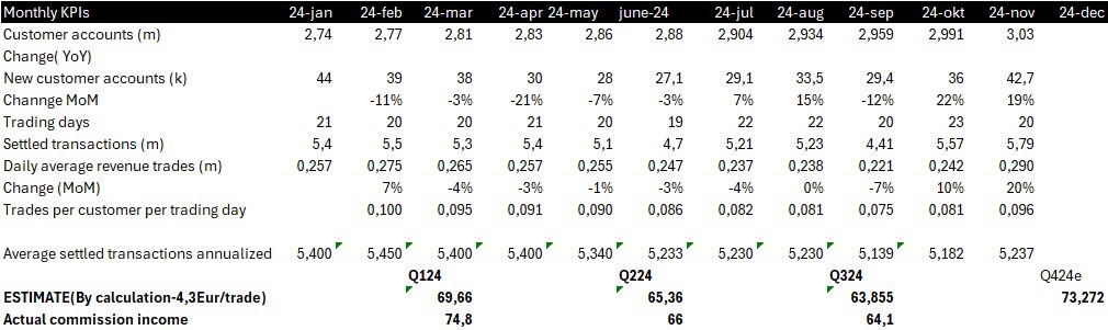 Kan bli en relativt stark Q4 för den tyske nätmäklaren om den höga trading aktiviteten håller i sig under december. Köpte lite mer i öppningen