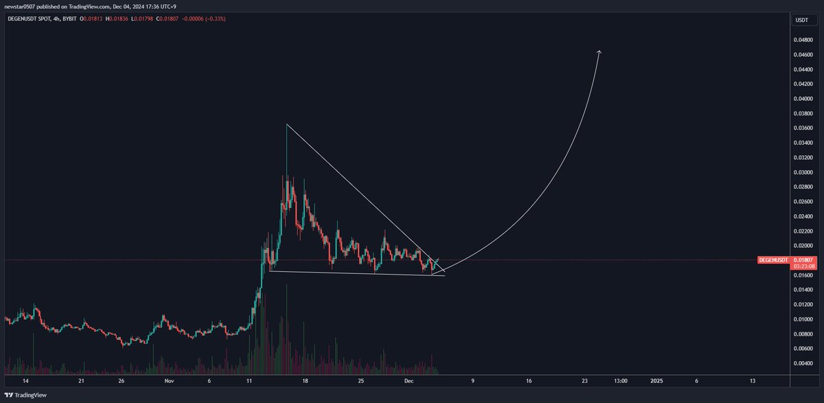 CW8900's tweet image. $DEGEN break through the convergence pattern.

It's time to rise to $0.046