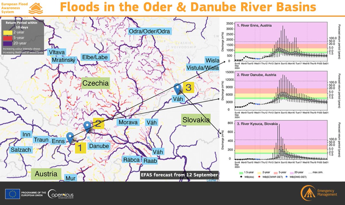 CopernicusEMS's tweet image. Between 13 and 16 September, storm #Boris brought record rainfall and severe flooding to central Europe
Our #EFAS forecasted potential flood levels exceeding the 20-year return period, particularly in the #Oder and #Danube River basins 🌊
Read more 👇
ecmwf.int/en/about/media…