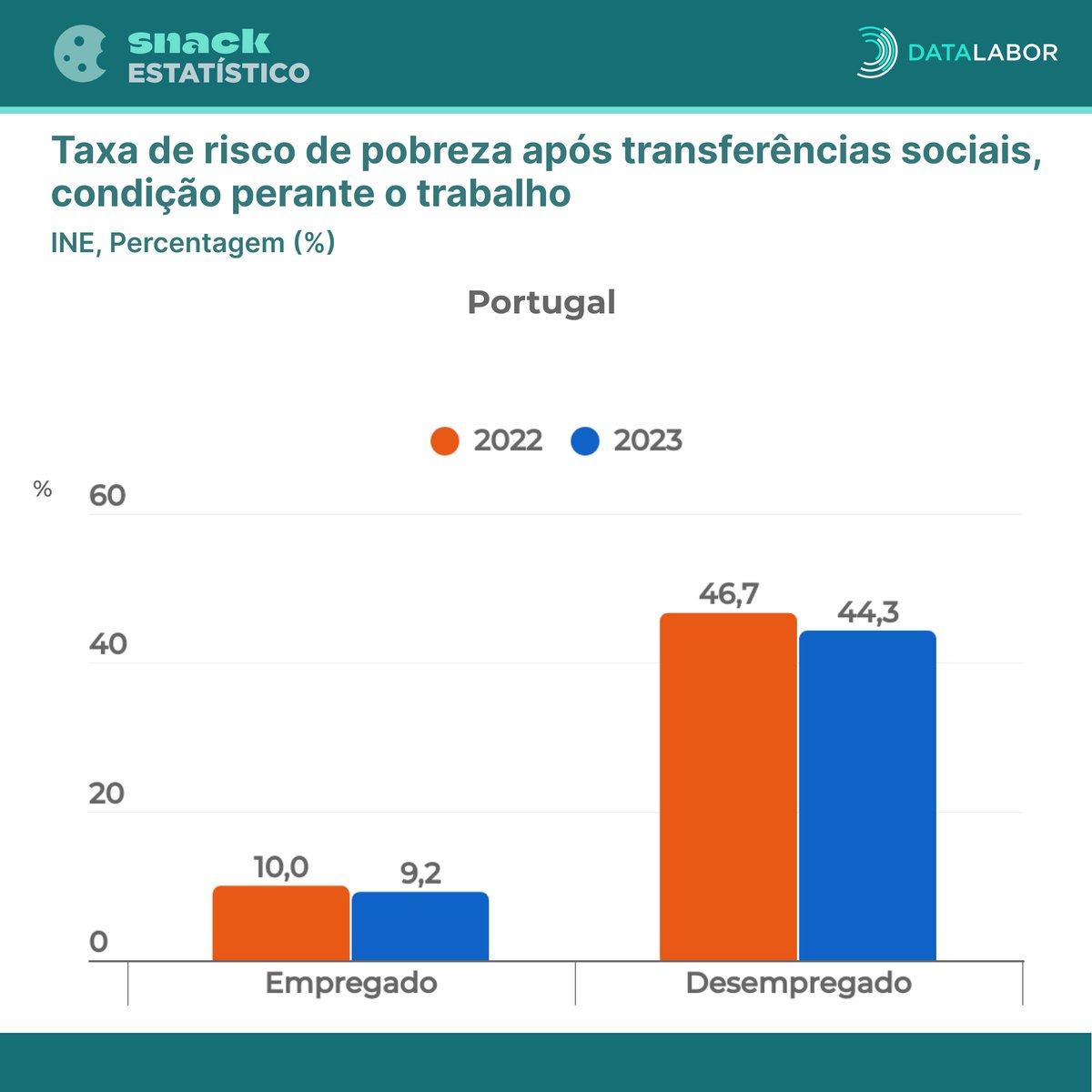 📊 Em 2023, a taxa de risco de pobreza em Portugal foi de 16,6%, uma ligeira descida em relação a 2022

✅ Diminuição no grupo dos + jovens e na pop. empregada e desempregada.

⚠️Aumento nas pessoas + velhas e com o ensino superior, a pobreza aumentou.

👉datalabor.pt