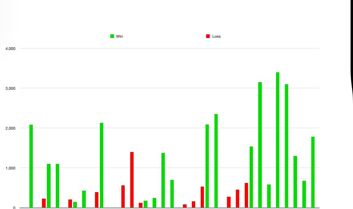 Added vet and Fil to longs yesterday.. just closed out all of them for a nice profit. Will probably end up regretting closing all. $980 to just over $25,000. Road to $100k continues