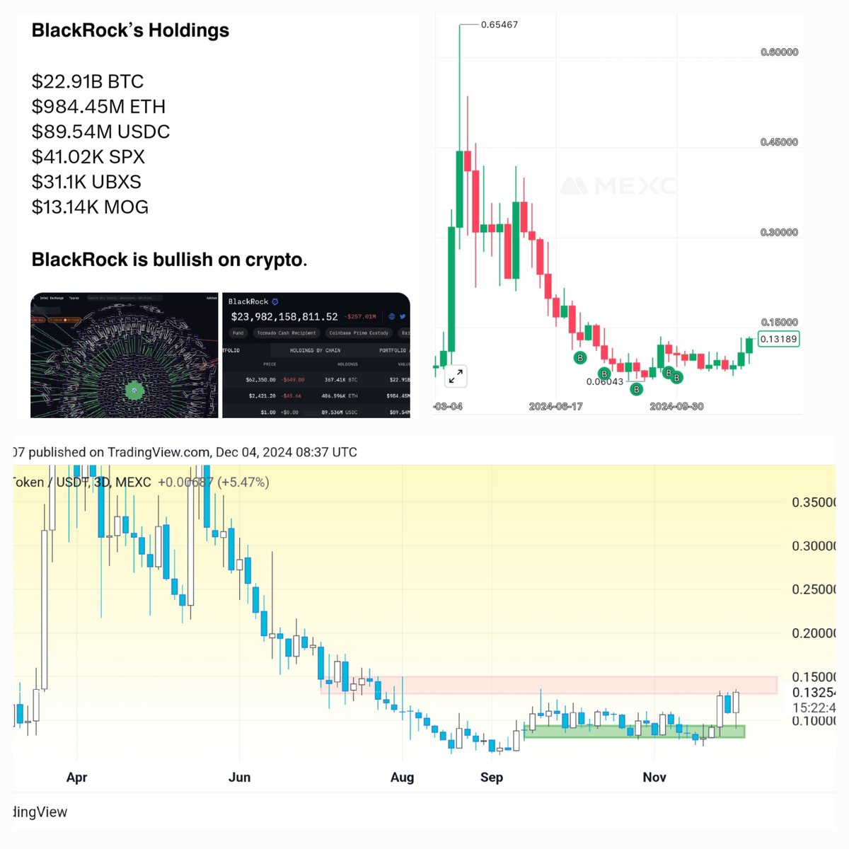 I am a big fan of $UBXS 💚

It's on Blackrock Holdings
If BlackRock is bullish, why wouldn't you be?

I'm glad <a href="/Bixosinc/">Bixos Incorporation</a> is a long-term HODL in our RWA narrative sector.
(Check my buy orders in the chart)

Once we break out and retest the pink box, it's going to be fireworks
