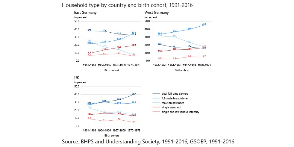 Comparative Population Studies (@cpos_journal) on Twitter photo Based on #SOEP and #BHPS <a href="/rona_geffen/">Rona Geffen</a> shows that recent cohorts of adults are forming more gender-#egalitarian households: 1.5-male breadwinner households in 🇩🇪 and dual-earner households in 🇬🇧 – indicating a cohort replacement of household labour supply
comparativepopulationstudies.de/index.php/CPoS… Based on #SOEP and #BHPS <a href="/rona_geffen/">Rona Geffen</a> shows that recent cohorts of adults are forming more gender-#egalitarian households: 1.5-male breadwinner households in 🇩🇪 and dual-earner households in 🇬🇧 – indicating a cohort replacement of household labour supply
comparativepopulationstudies.de/index.php/CPoS…