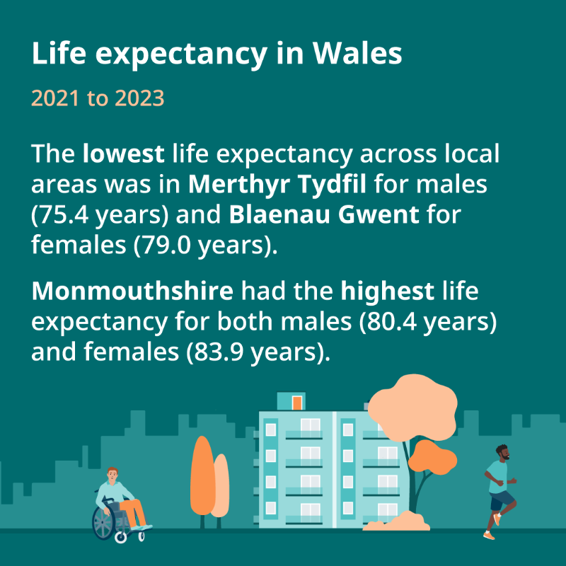 ONS's tweet photo. Today’s life expectancy data for Great Britain shows a decline in most areas during 2021 to 2023, compared with the pre #COVID19 period of 2017 to 2019. 

This suggests we are yet to see a recovery from the decrease in life expectancy we saw during the pandemic.