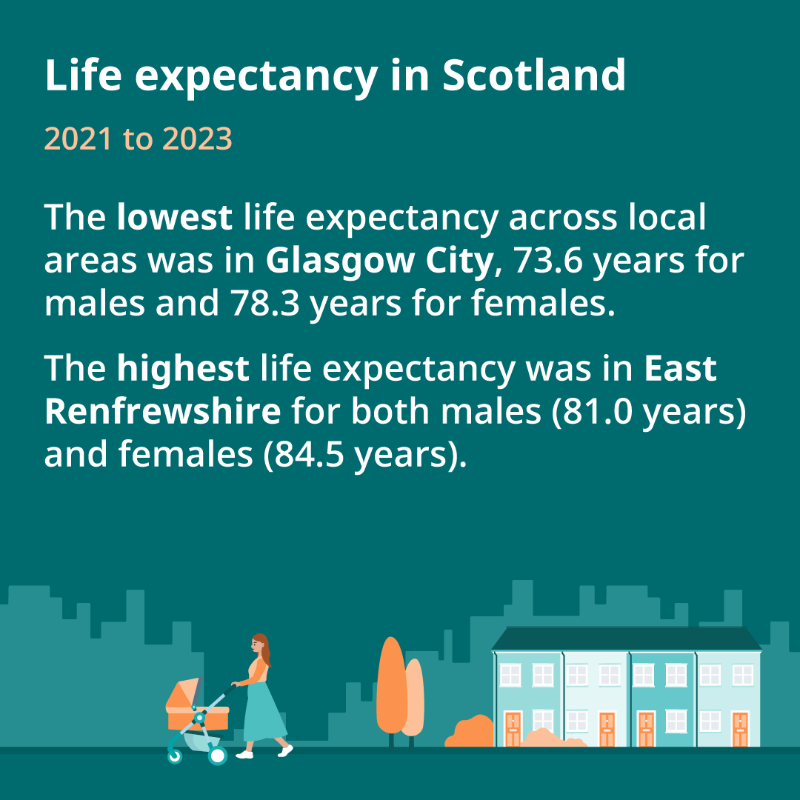 ONS's tweet photo. Today’s life expectancy data for Great Britain shows a decline in most areas during 2021 to 2023, compared with the pre #COVID19 period of 2017 to 2019. 

This suggests we are yet to see a recovery from the decrease in life expectancy we saw during the pandemic.