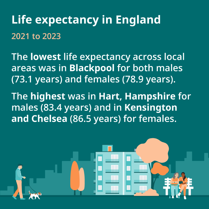 ONS's tweet photo. Today’s life expectancy data for Great Britain shows a decline in most areas during 2021 to 2023, compared with the pre #COVID19 period of 2017 to 2019. 

This suggests we are yet to see a recovery from the decrease in life expectancy we saw during the pandemic.