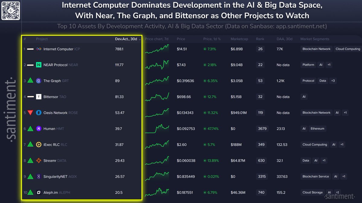 SantimentData's tweet photo. * The following post has been republished after ICP's community has graciously and correctly pointed out their heavy overlap in the AI space, and its omission from our development activity list for the sector.

Our prior exclusion was not one that had intent behind it. Rather, our initial watchlist (which unintentionally did not include the popular project upon creation one year ago) had been unknowingly running without ICP due to its overlapping appearances on other lists (most notably, the overall top developing assets in crypto).

---

🧑‍💻 Here are crypto's top 10 AI & Big Data projects by development. Directional indicators represent each project's ranking positioning since last month:

➡️ 1) @dfinity $ICP 🥇
➡️ 2) @nearprotocol $NEAR 🥈
📈 3) @graphprotocol $GRT 🥉
➡️ 4) @bittensorcom $TAO
📉 5) @oasisprotocol $ROSE
📈 6) @human_protocol $HMT
📈 7) @iex_ec $RLC
📈 8) @streamr $DATA
📈 9) @singularitynet $AGIX
📈 10) @aleph_im $ALEPH

Read about the Santiment methodology for filtering notable github activity data from project repositories, and why it is so useful for crypto trading: https://t.co/hPpga2LHWZ