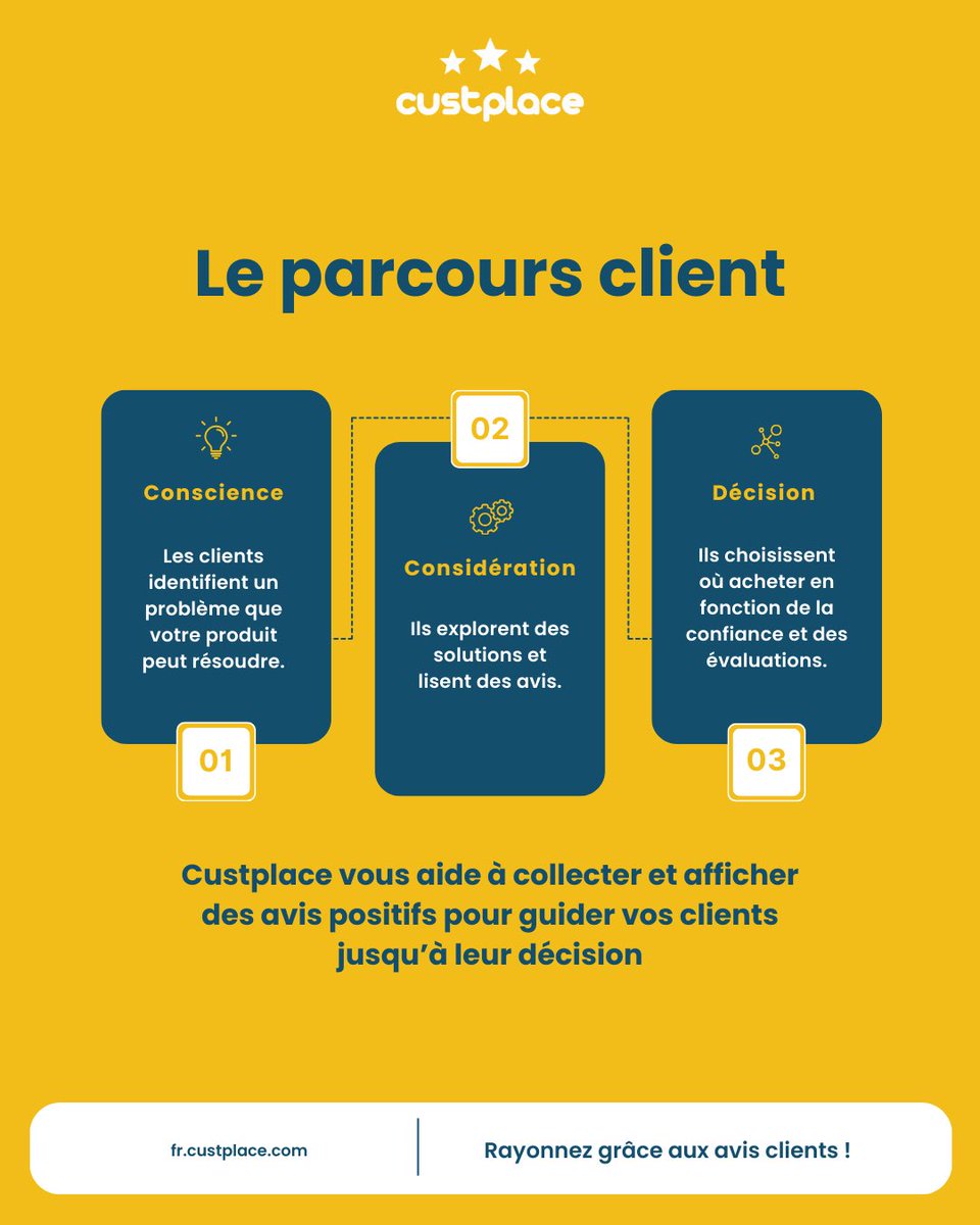 custplace's tweet image. 🚀 Maîtrisez chaque étape du parcours client pour transformer vos prospects en clients fidèles !

💡 Découvrez nos stratégies concrètes et défis clés pour un parcours fluide et efficace. ✨

#ParcoursClient #CX #Custplace